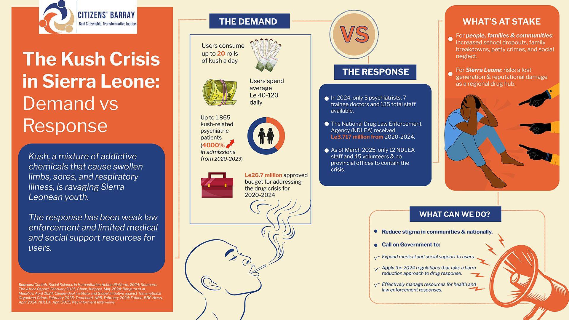 Infographic: The Kush Crisis in Sierra Leone: Demand vs. Response